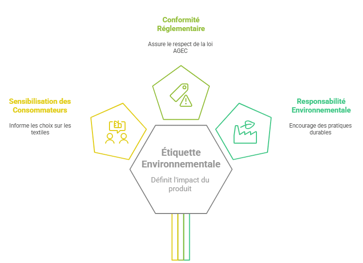 Impact de letiquetage environnemental sur les
