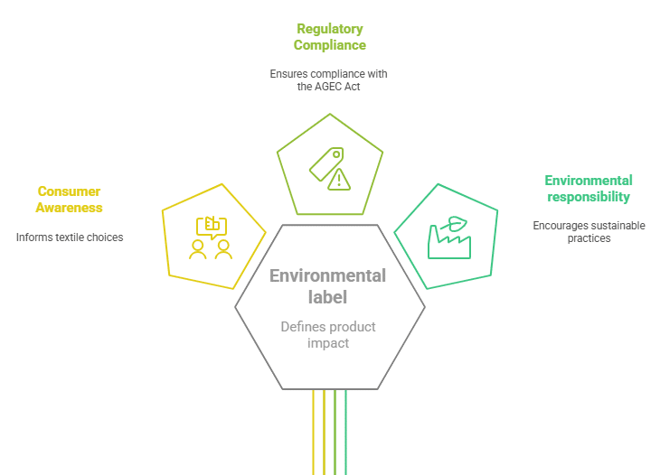 Infographic illustrating the impact of environmental labeling on textiles, highlighting key areas: Regulatory Compliance, Consumer Awareness, and Environmental Responsibility, with a focus on the Environmental Label defining product impact and encouraging sustainable practices.