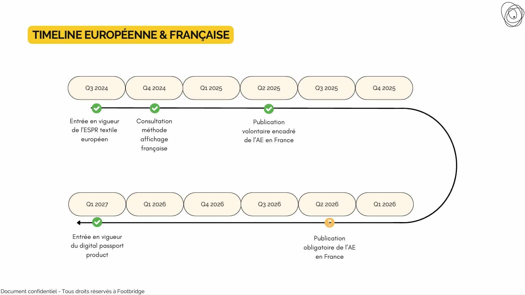 Timeline Affichage Environnemental