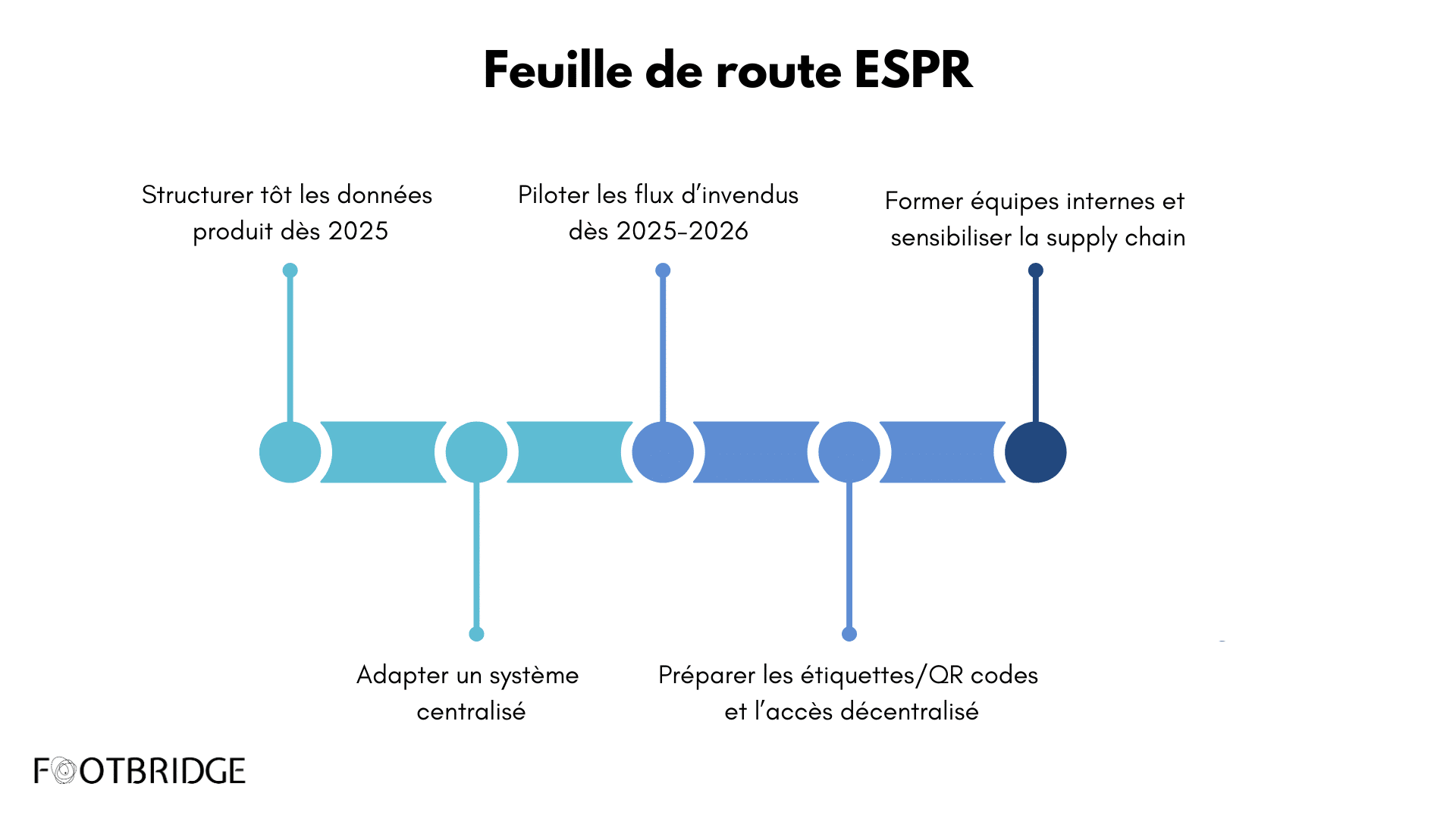 Feuille de route ESPR 4