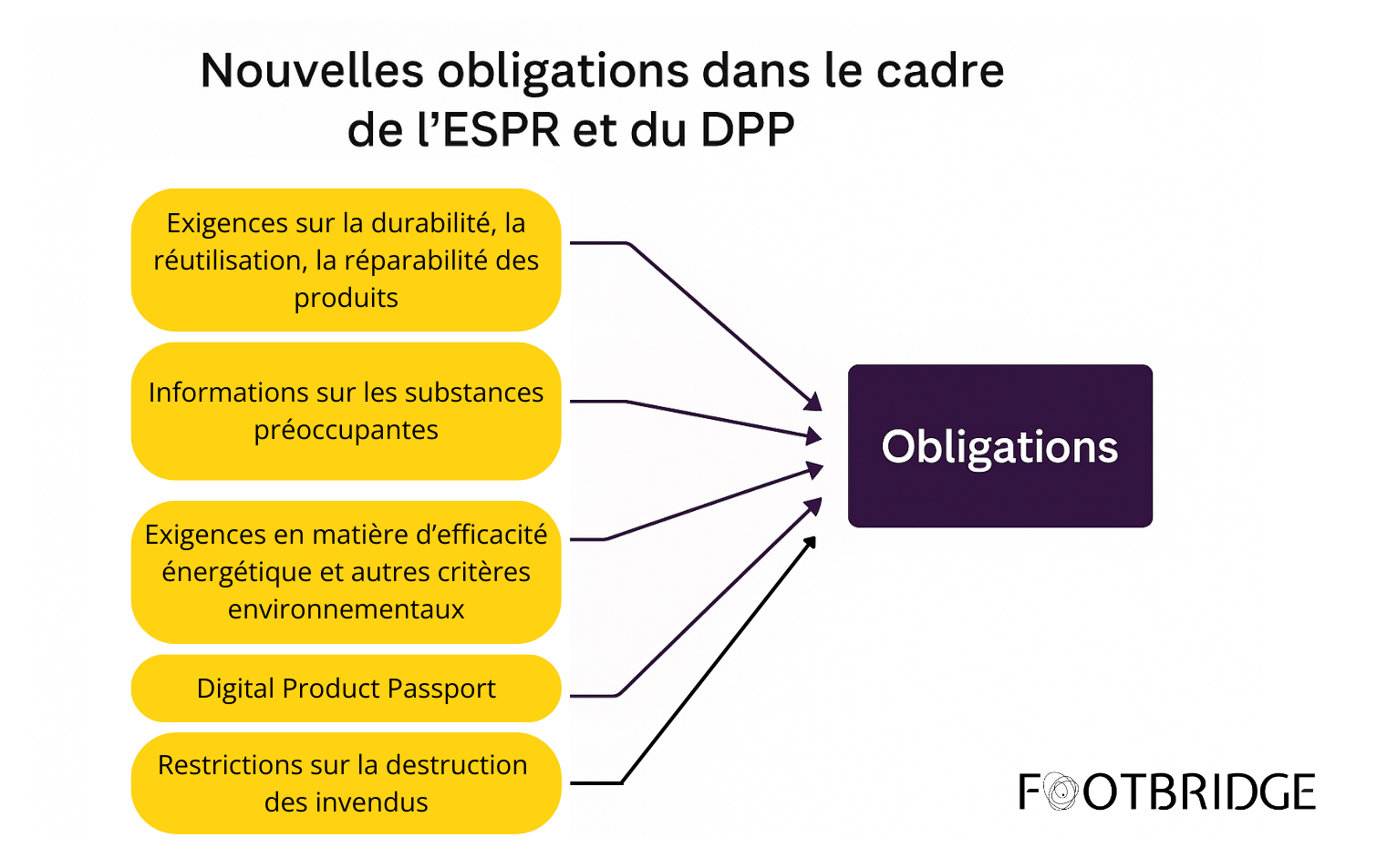 Obligations ESPR DDP Footbridge 1 1