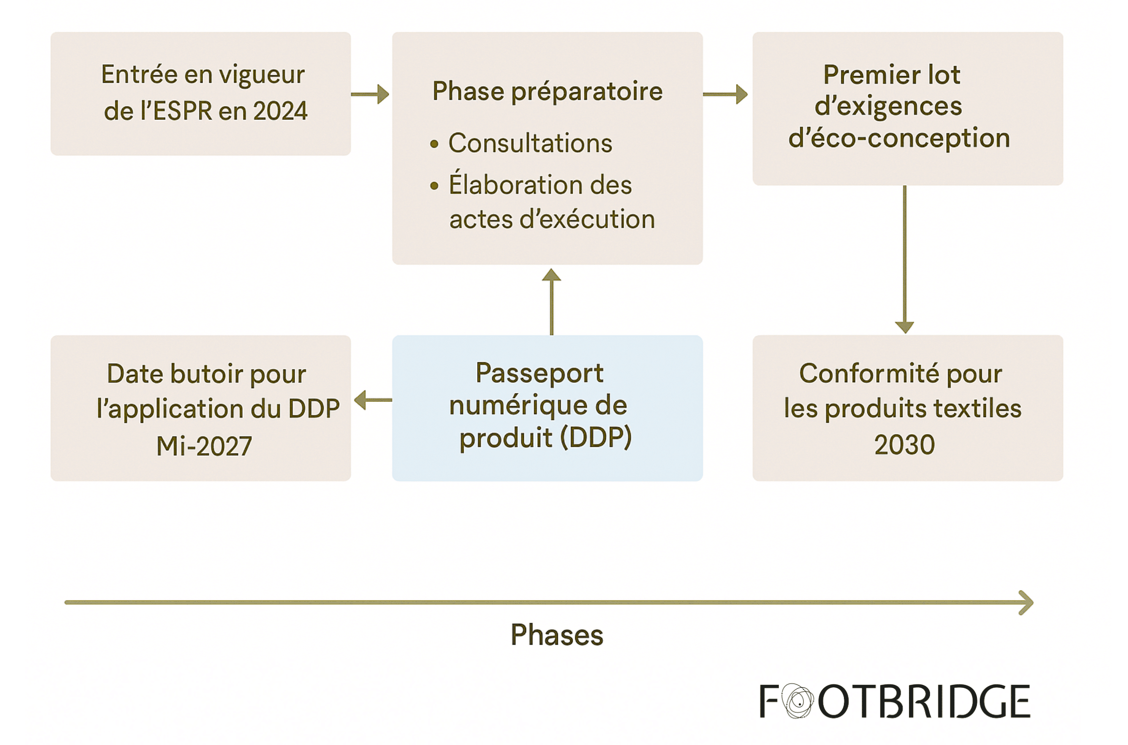 Les phases de l'ESPR