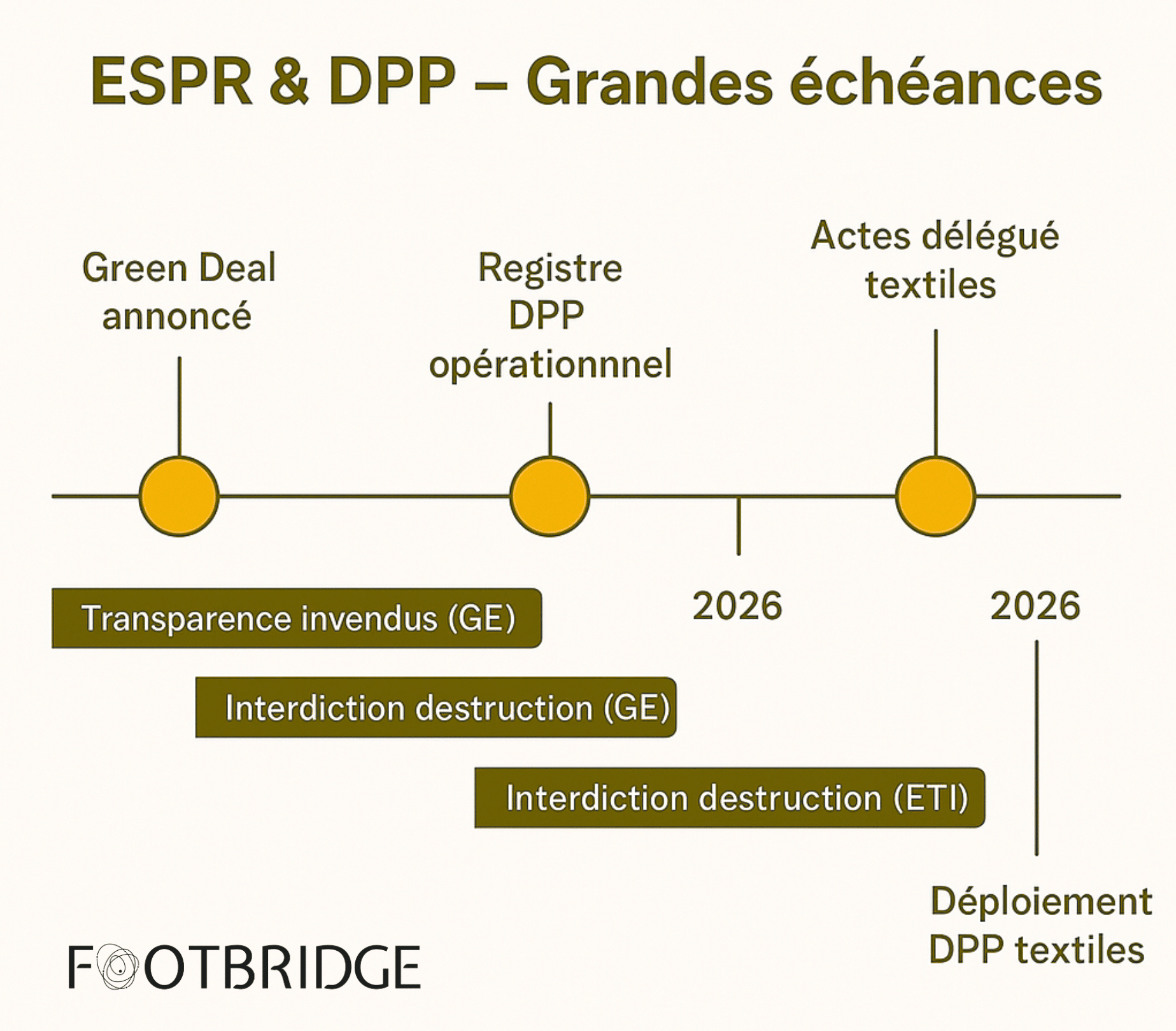 échéances de l'ESPR et DDP - Footbridge