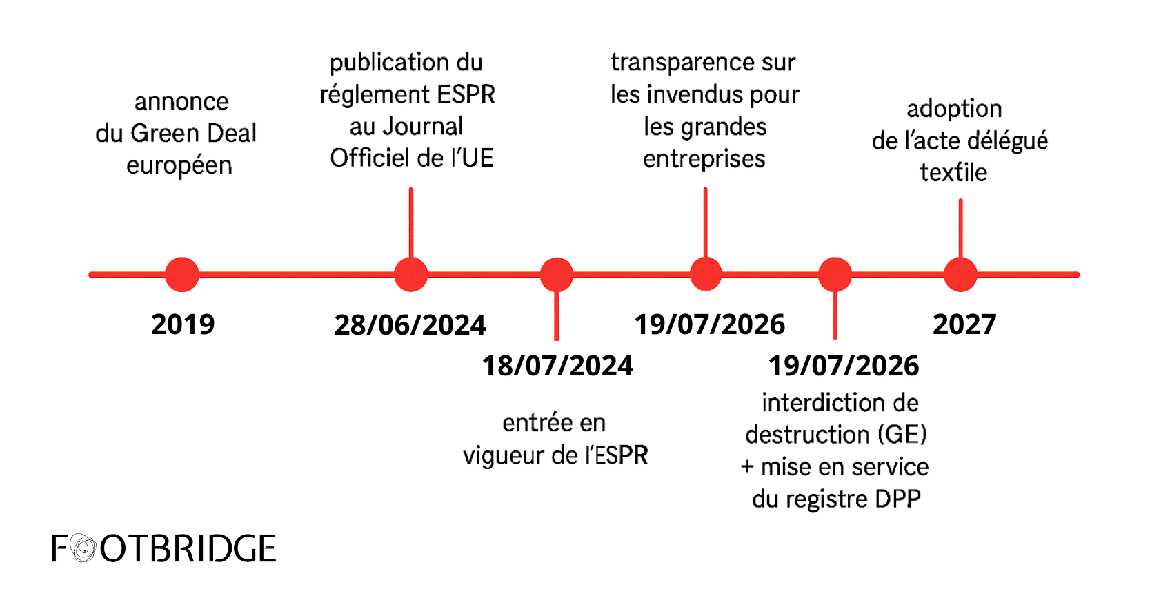 chronologie ESPR 1 e1758719085602