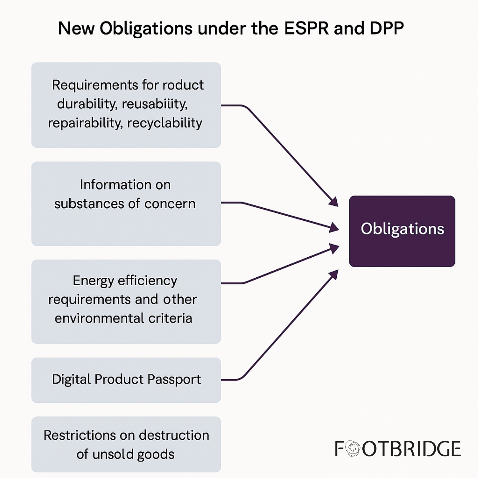 obligations ESPR & DPP - Footbridge