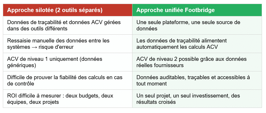 tableau approche unifiee Footbridge