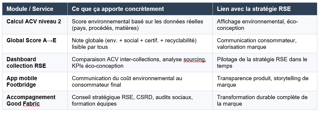 tableau modules Footbridge